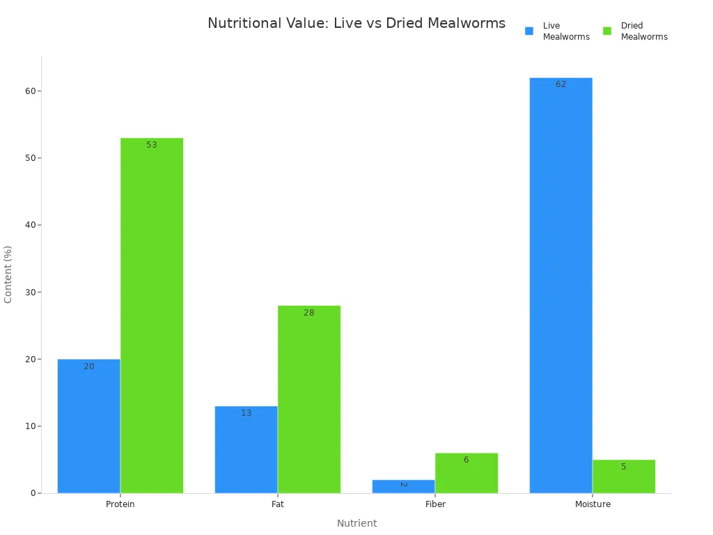 Bar chart comparing protein, fat, fiber, and moisture in live and dried mealworms