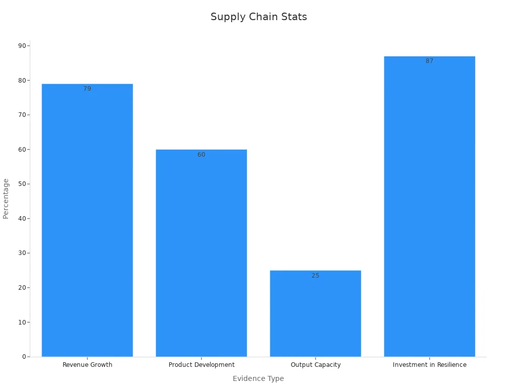 Bar chart showing supply chain performance statistics