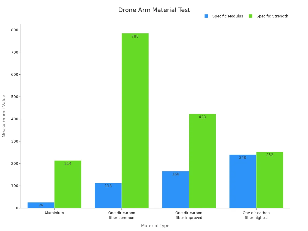 Bar chart comparing material stiffness and damage resistance in drone arms