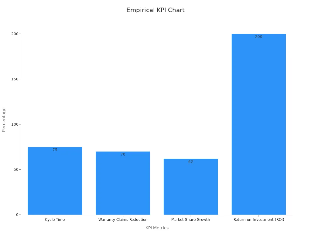 Bar chart showing KPI percentage improvements