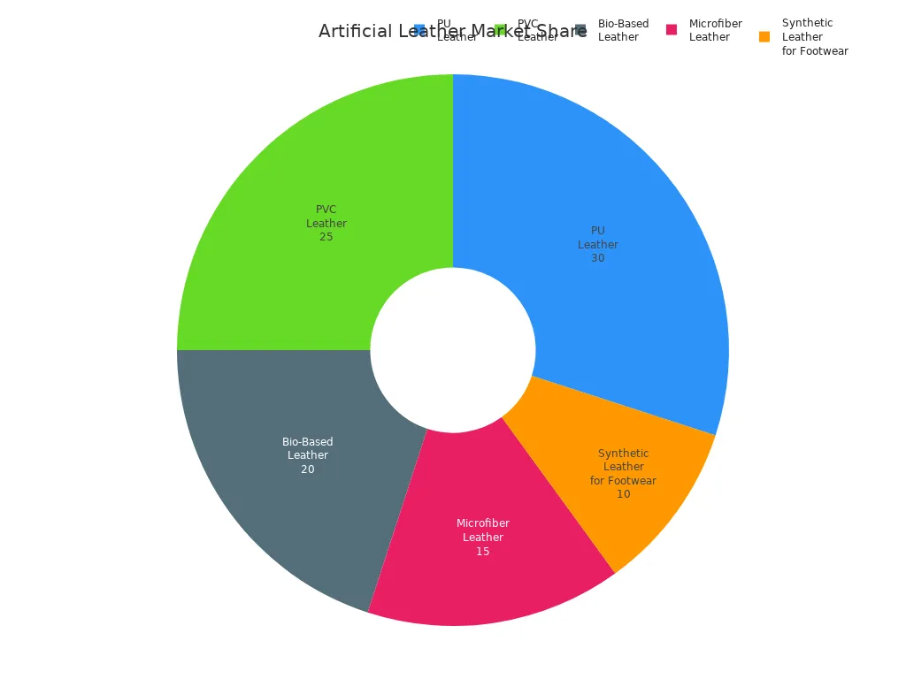 Pie chart showing market share of different artificial leather types