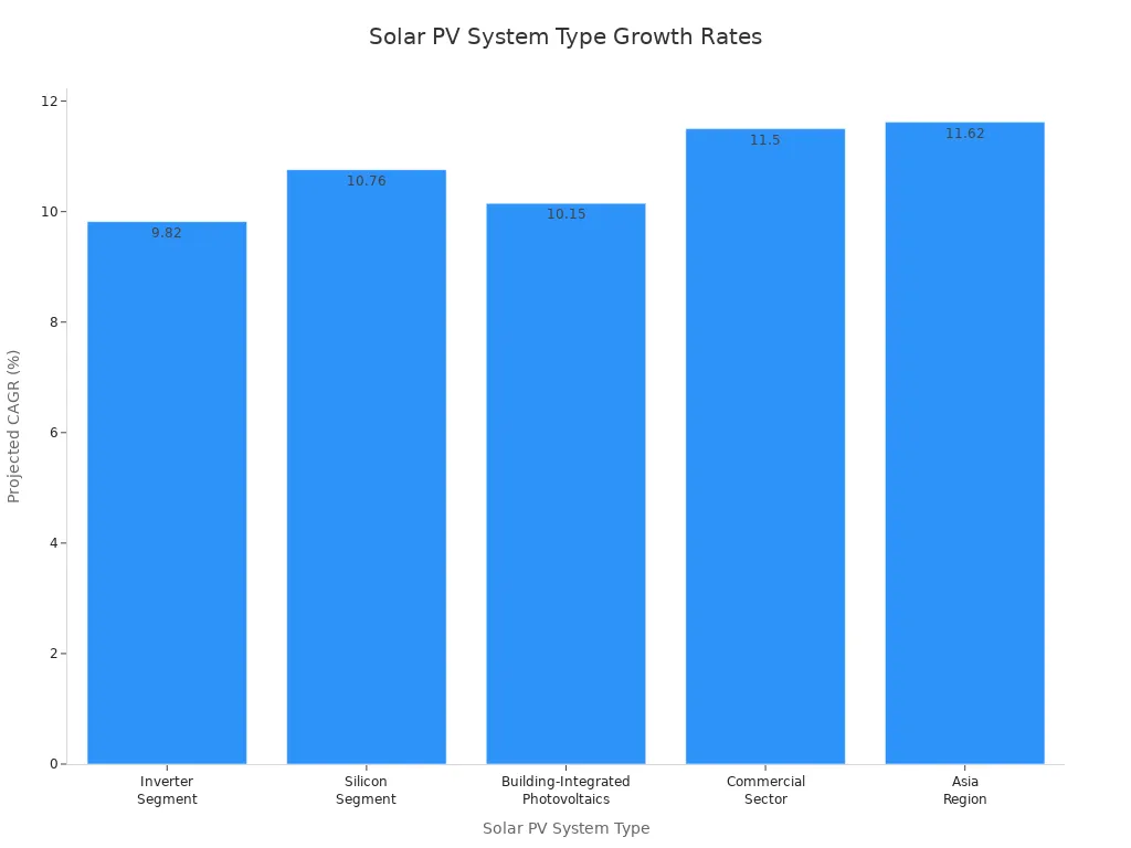 Bar chart comparing projected CAGR for major solar PV system types
