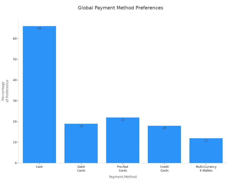 Bar chart showing global shopper preferences for payment methods