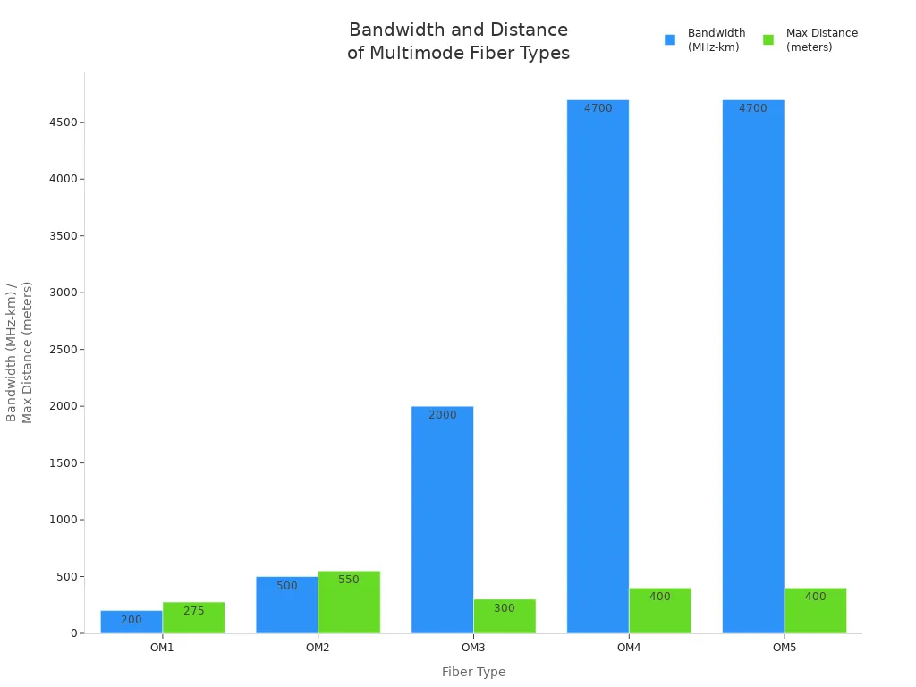Bar chart comparing bandwidth and maximum distance for OM1 to OM5 multimode fiber types