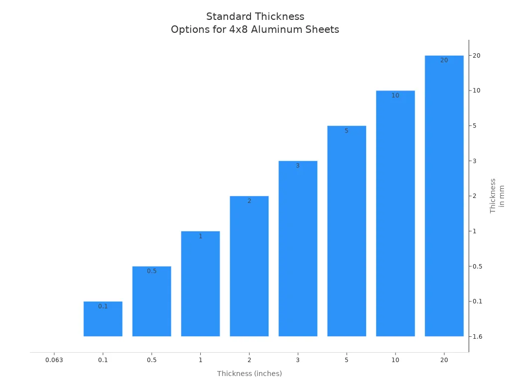 Bar chart comparing standard thickness options for 4x8 aluminum sheets in inches and millimeters