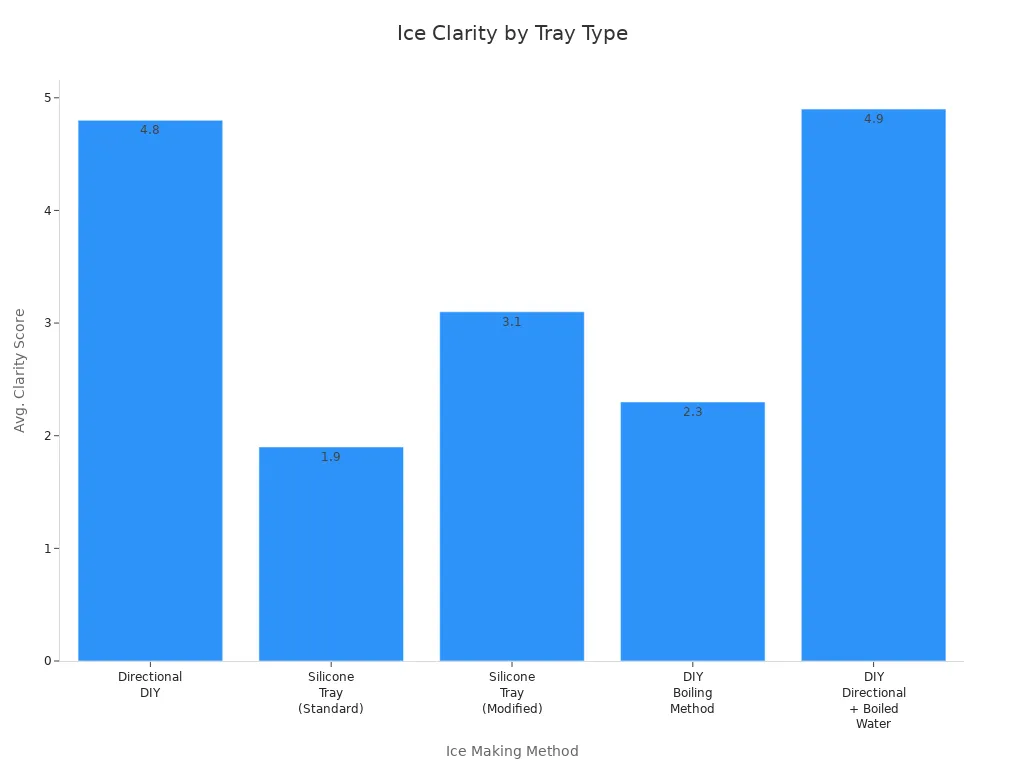 Bar chart comparing average ice clarity scores for different tray and mold methods