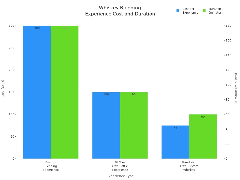 Bar chart comparing cost and duration of custom whiskey blending experiences
