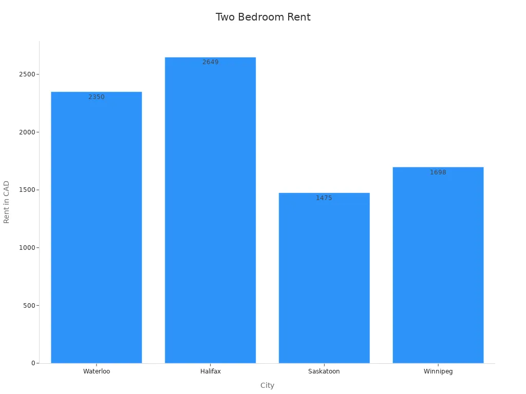 Bar chart comparing two-bedroom rental prices in Canadian cities