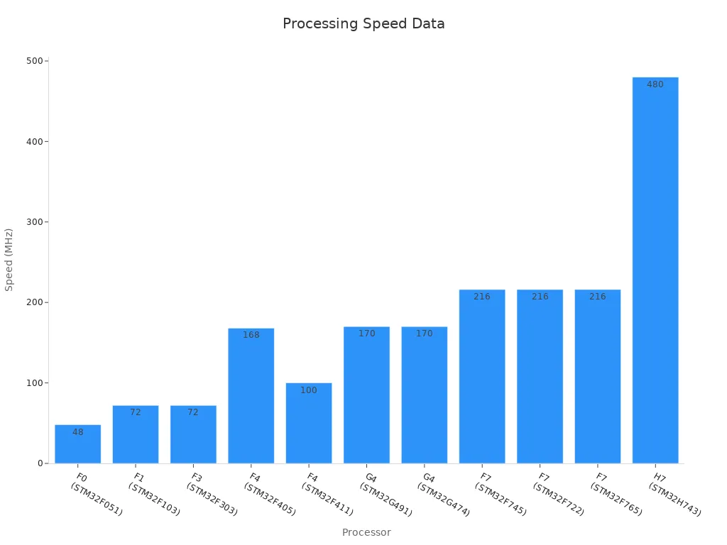 A bar chart showing processing speeds of STM32 chips in MHz ordered by processor type.