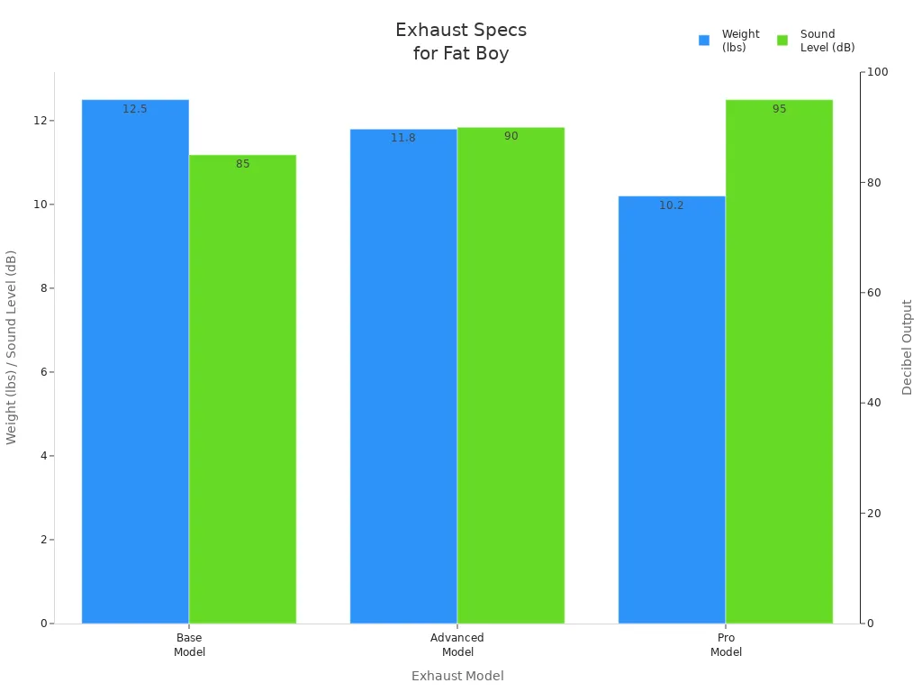 Bar chart comparing weight and sound level of three Harley Fat Boy exhaust models