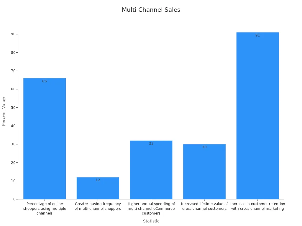Bar chart comparing multi-channel sales statistics