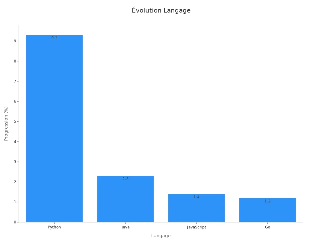 Graphique en barres montrant la progression des langages en 2024