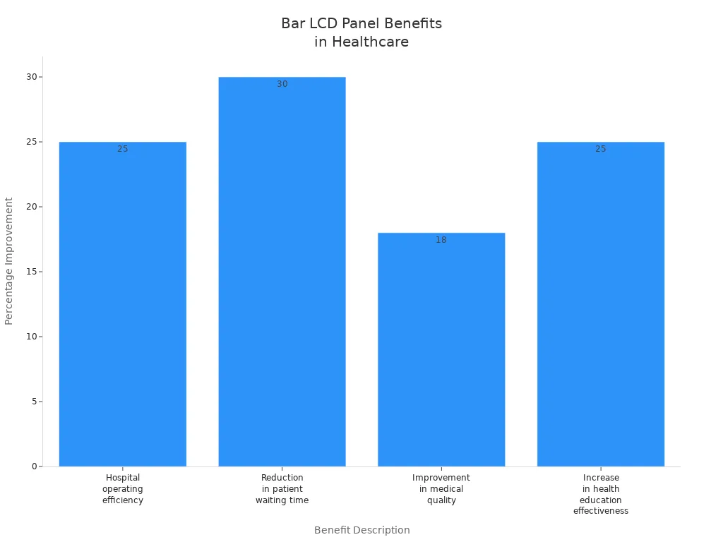 Bar chart showing percentage improvements in healthcare metrics due to bar LCD panels