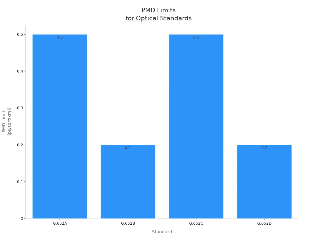 info-720-540 Bar chart comparing PMD limits for G.652A, G.652B, G.652C, and G.652D standards