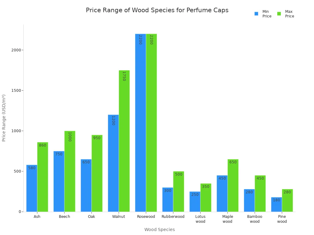 Bar chart comparing minimum and maximum price ranges of wood species used for perfume bottle caps