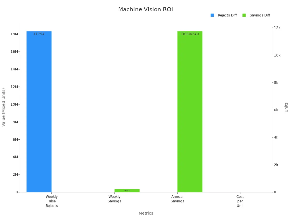 Dual-axis bar chart showing machine vision benefits with a count reduction in false rejects and cost savings per line
