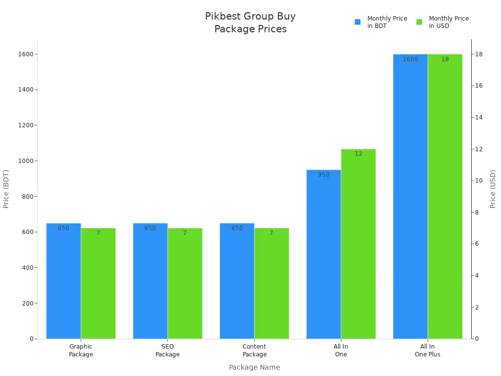 Bar chart comparing monthly prices of Pikbest group buy packages in BDT and USD