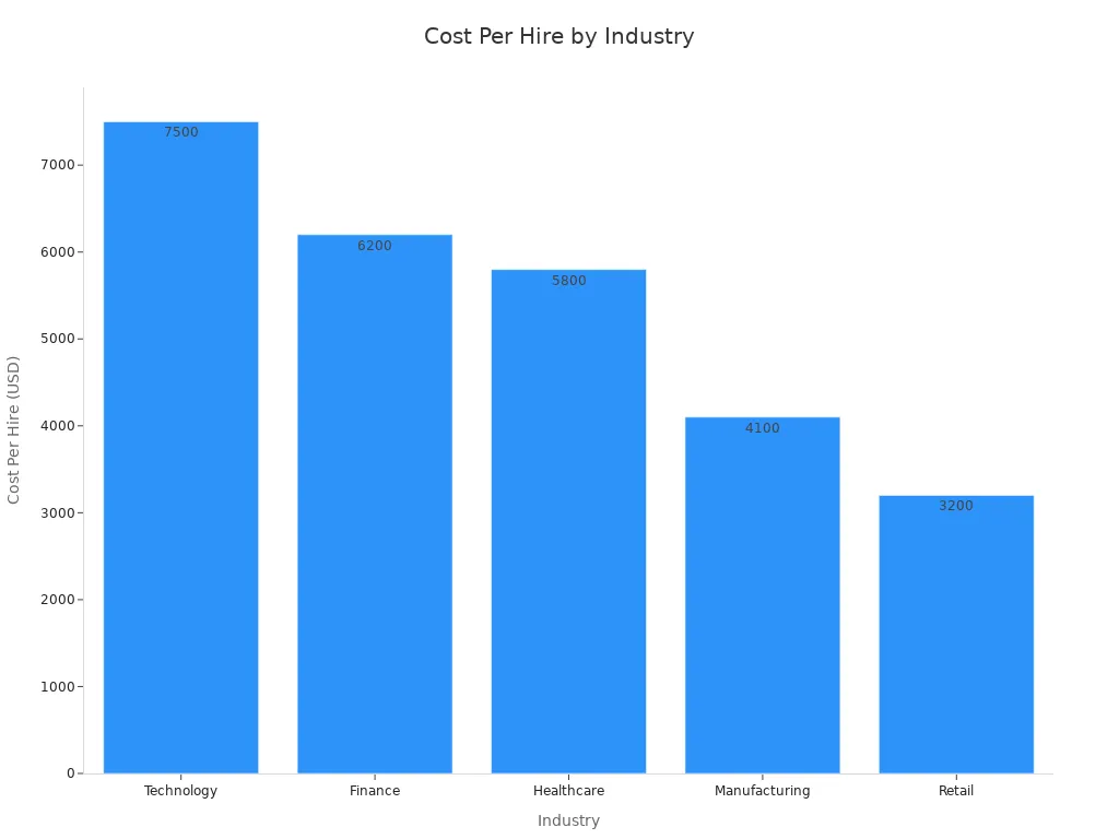 Bar chart comparing cost per hire across five industries