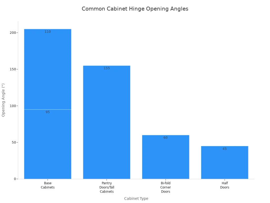 Bar chart comparing cabinet types and their common hinge opening angles