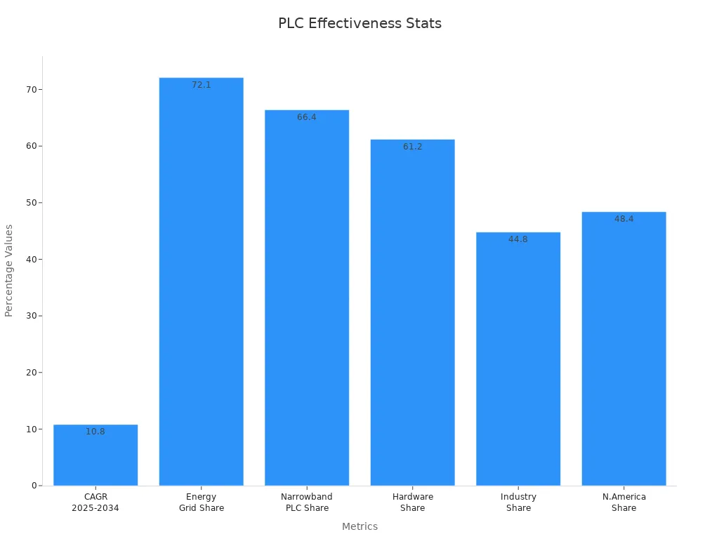 A bar chart displaying percentage metrics of power line communication effectiveness in smart grid management