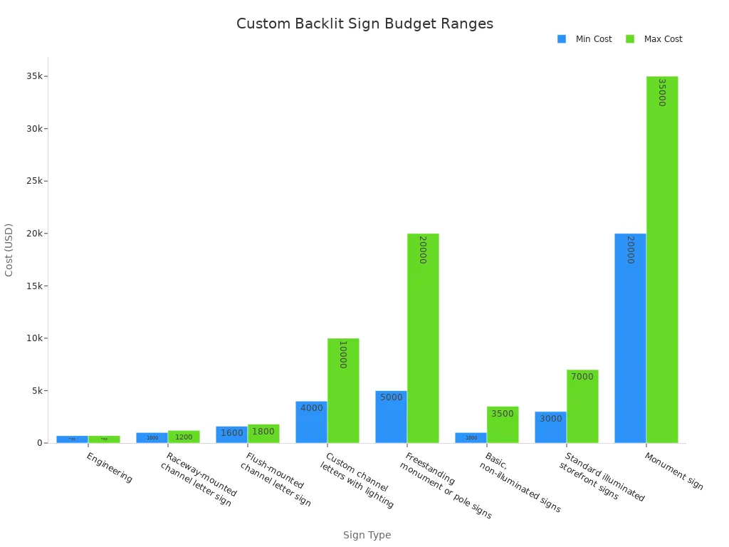 Bar chart showing minimum and maximum budget ranges for custom backlit sign types