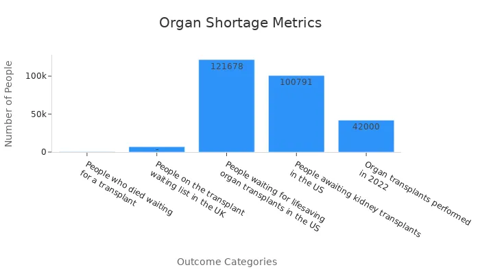 Bar chart displaying five measurable outcomes on organ shortages