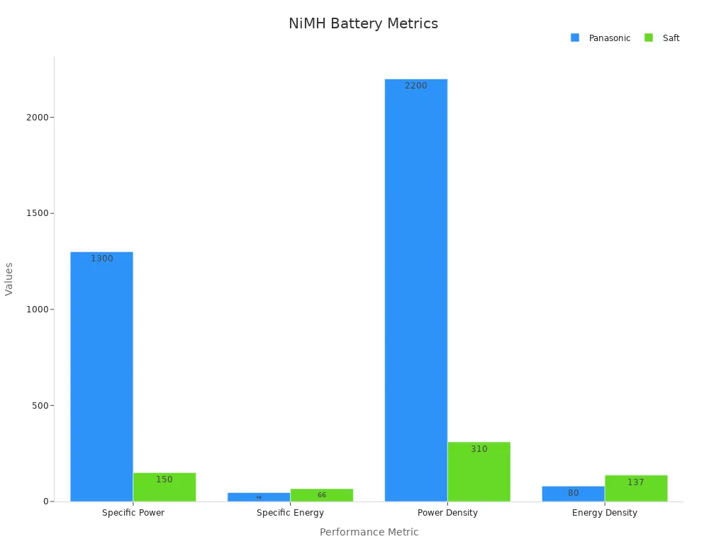 Bar chart comparing NiMH battery performance metrics for Panasonic and Saft modules
