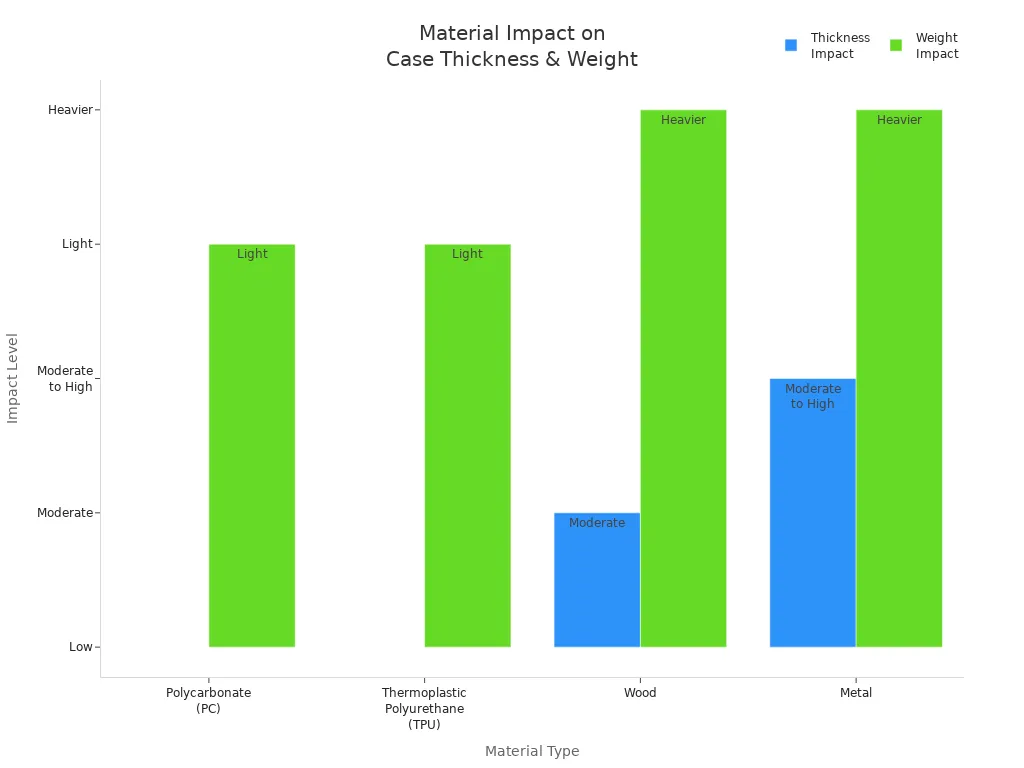 Bar chart comparing thickness and weight impact of phone case materials