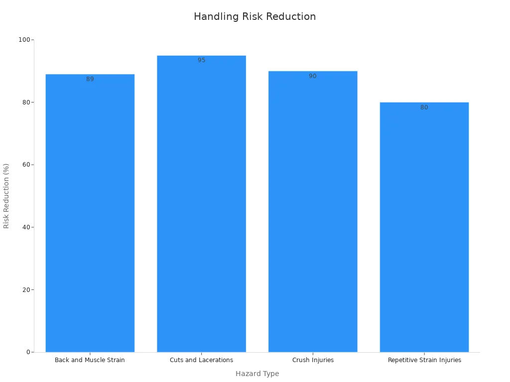 Bar chart with hazard types on the x-axis and risk reduction percentages on the y-axis showing safety improvement from automation.