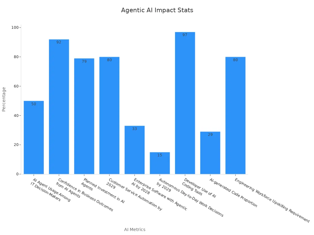 Bar chart showing agentic AI statistics across various metrics