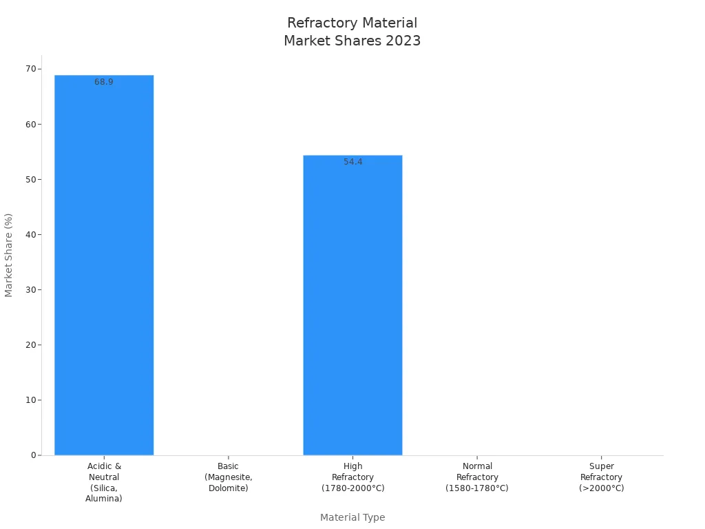 Bar chart showing market shares of main refractory materials used in fire brick production