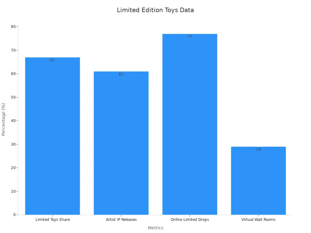 Bar chart showing percentages from market data for limited edition toys