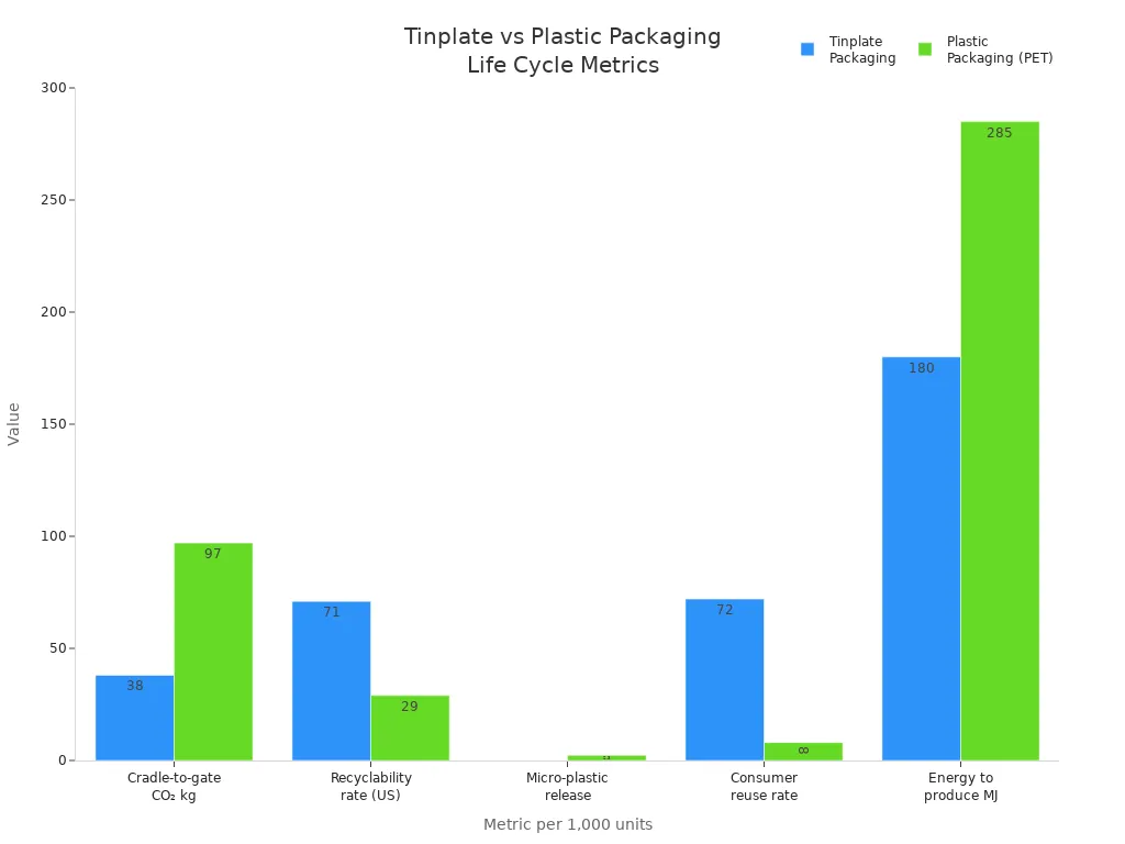 Grouped bar chart comparing tinplate and plastic packaging across five life cycle metrics