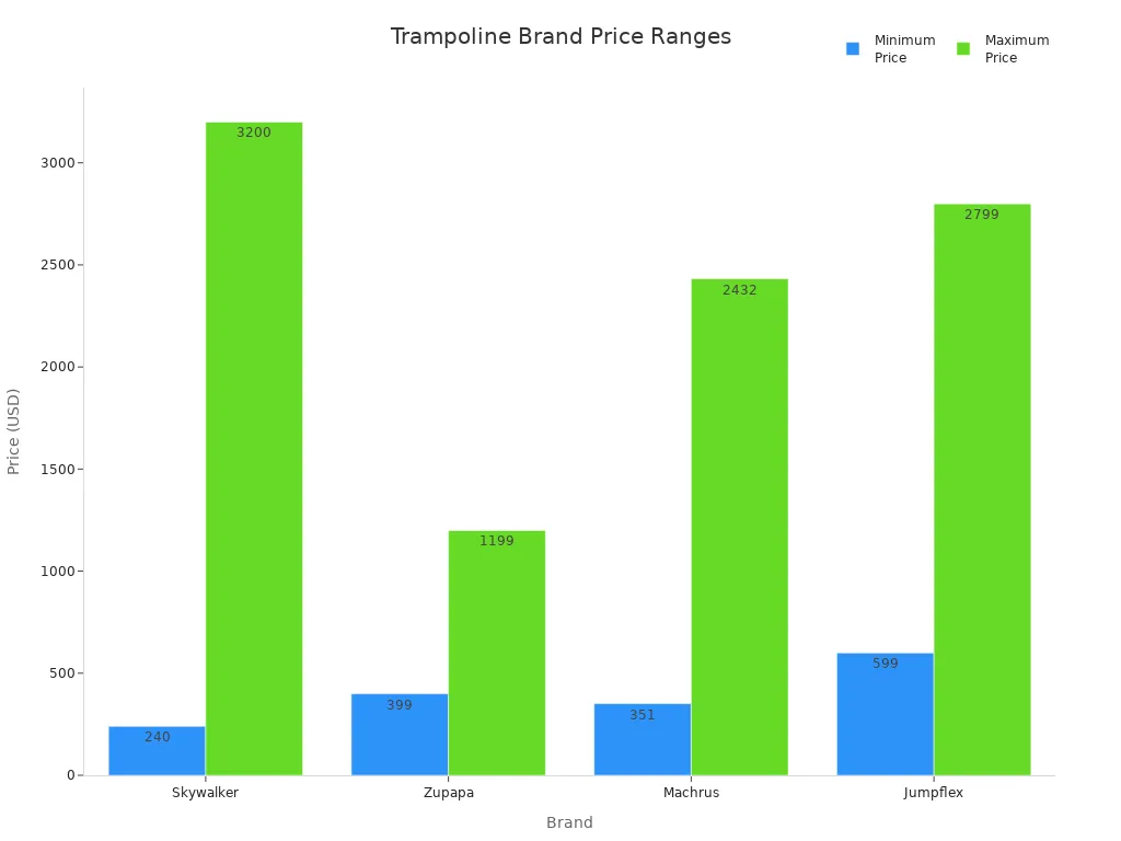 Bar chart comparing minimum and maximum prices for major trampoline park brands