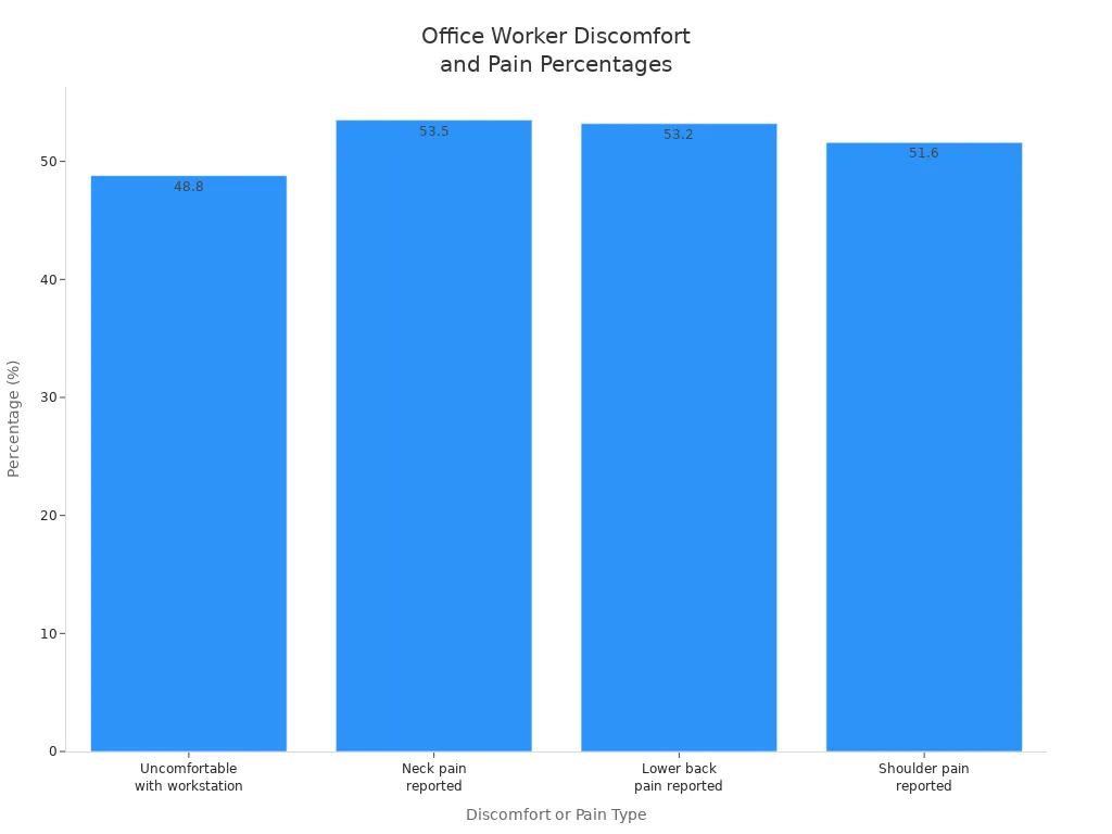 Bar chart comparing percentages of office workers reporting workstation discomfort, neck pain, lower back pain, and shoulder pain.