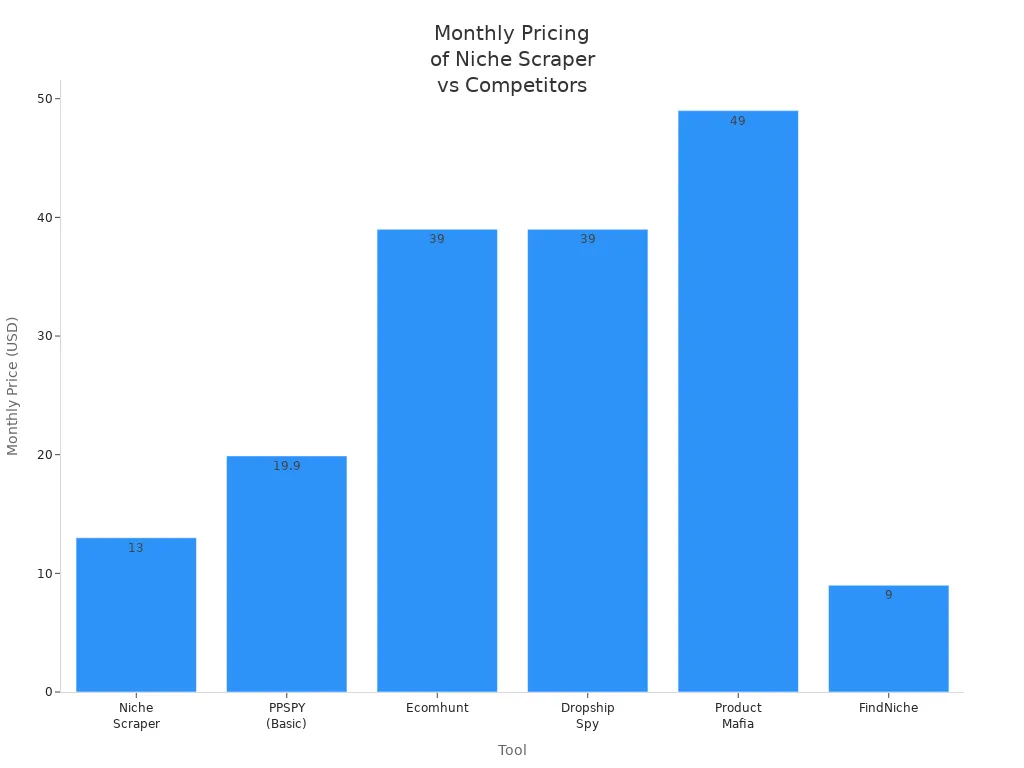 Bar chart comparing monthly prices of Niche Scraper and similar tools