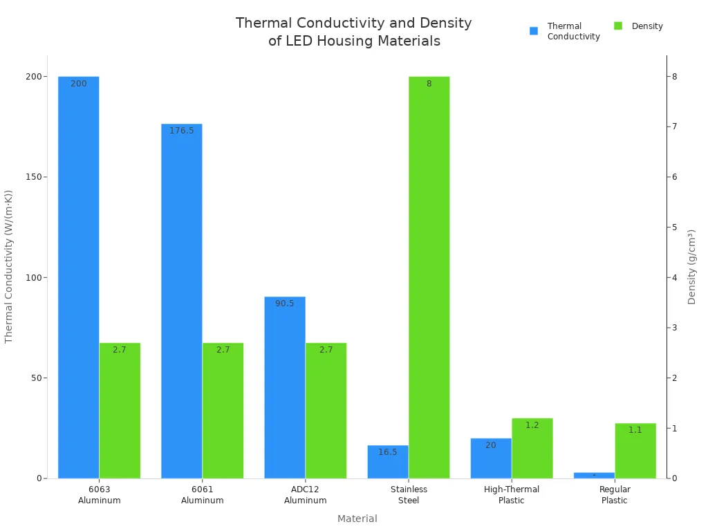 Grouped bar chart comparing thermal conductivity and density of materials for LED housings