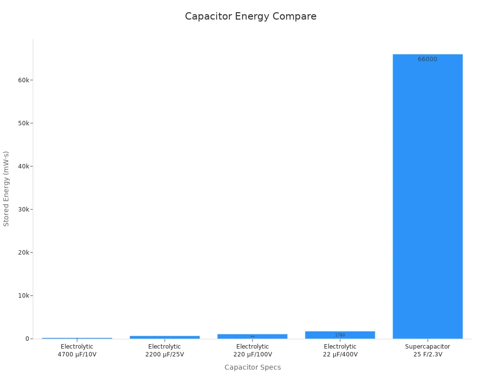Bar chart comparing stored energy of electrolytic and supercapacitors based on specs