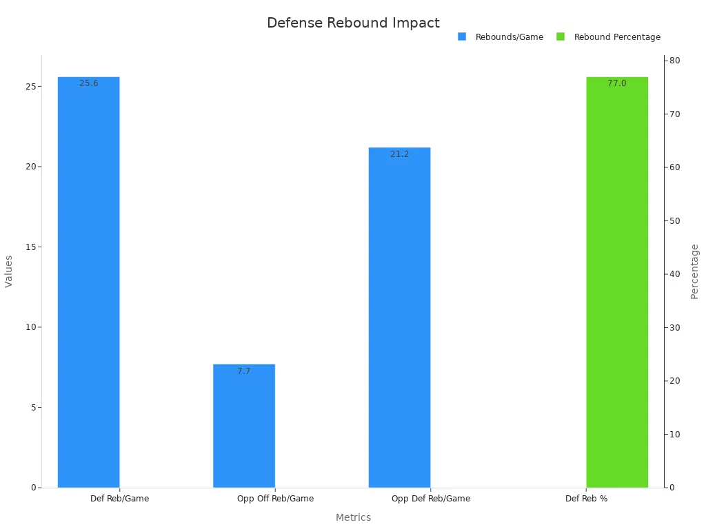 Bar chart displaying defensive rebound counts and percentage