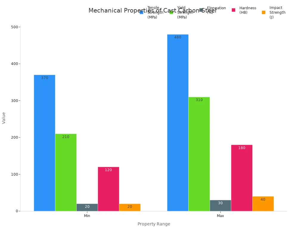 Bar chart comparing mechanical property ranges of cast carbon steel for agricultural machinery parts