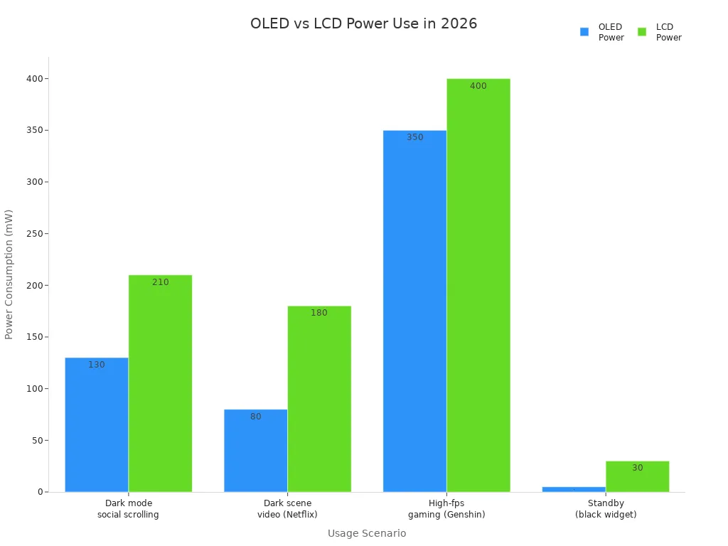 Bar chart comparing OLED and LCD power consumption across four usage scenarios in 2026