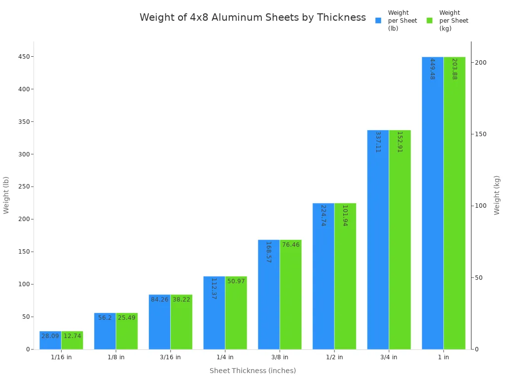 Bar chart comparing the weight of 4x8 aluminum sheets at various thicknesses in pounds and kilograms