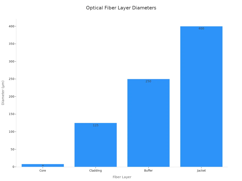 Bar chart comparing diameters of optical fiber layers