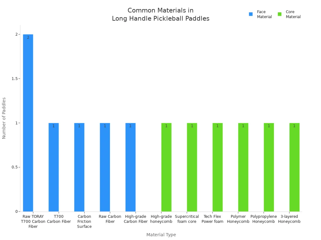 Bar chart showing the frequency of face and core materials used in high-performance long handle pickleball paddles for two-handed players.