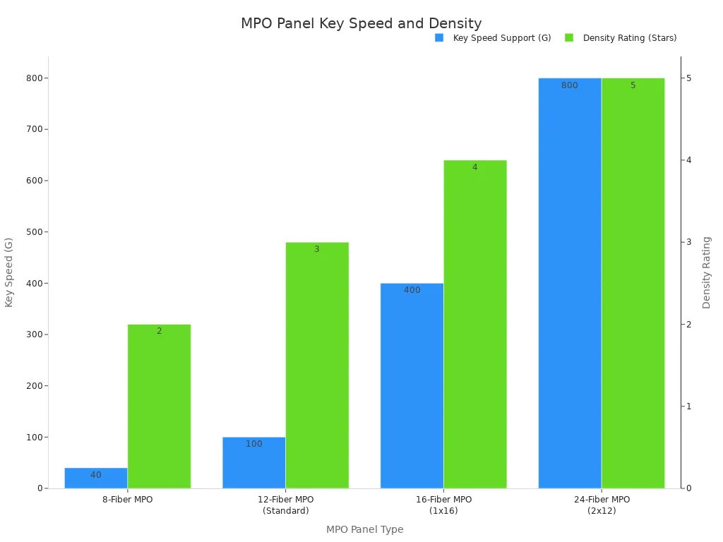 A bar chart comparing different MPO panel types by their key speed support in Gigabits and their density rating in stars. The 24-Fiber MPO (2x12) panel shows the highest key speed support at 800G and the highest density rating of 5 stars.