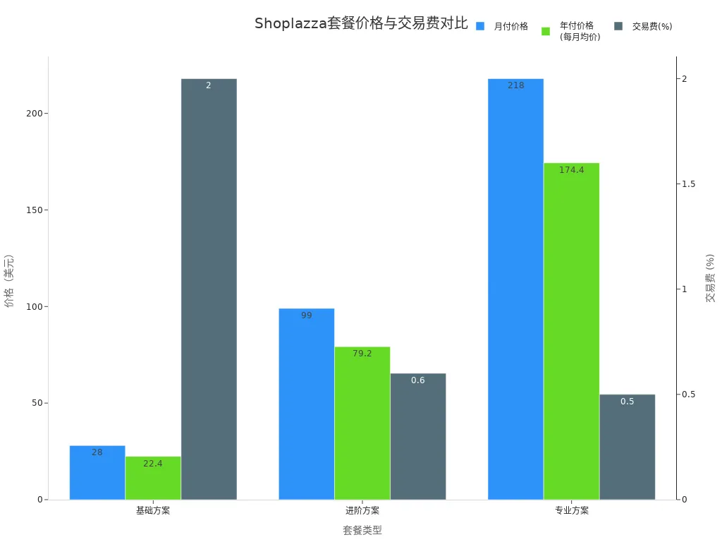 Shoplazza不同套餐价格对比
