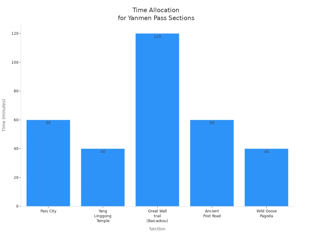 Bar chart showing recommended time allocation for each section of Yanmen Pass