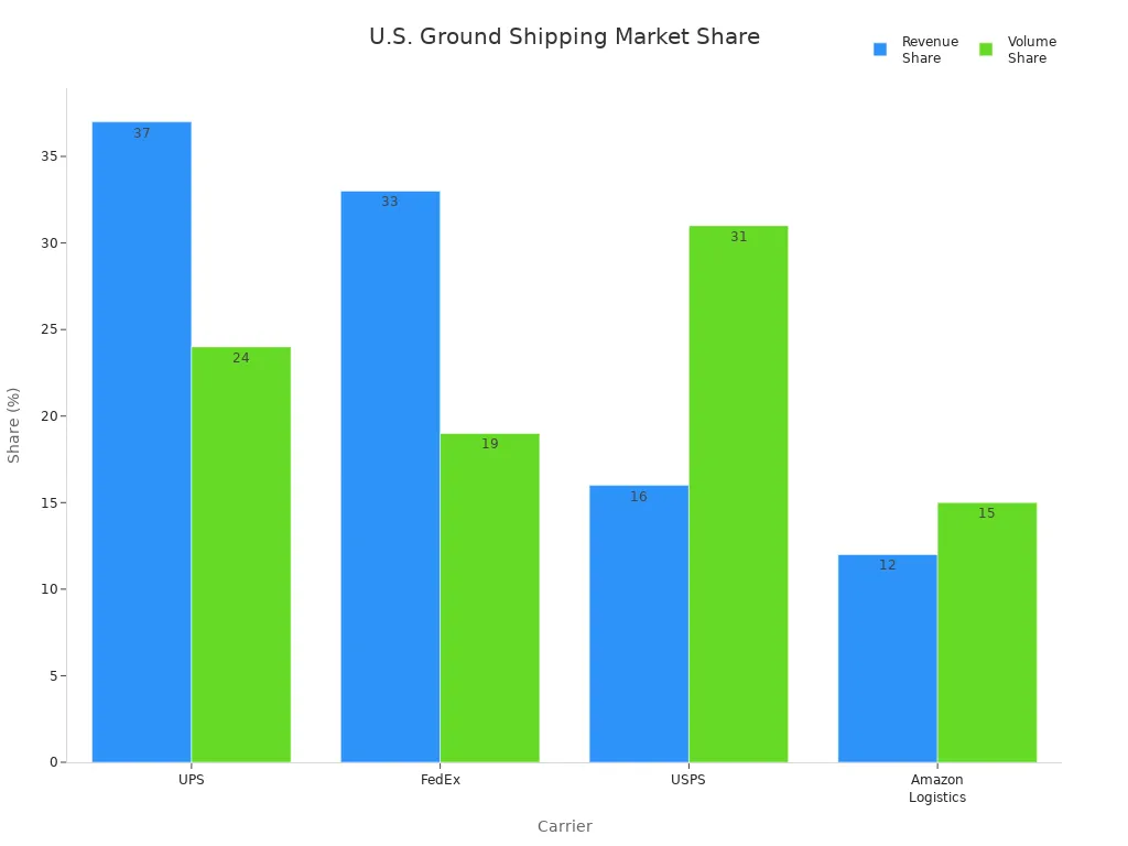 Bar chart comparing revenue and volume share of UPS, FedEx, USPS, and Amazon Logistics in U.S. ground shipping
