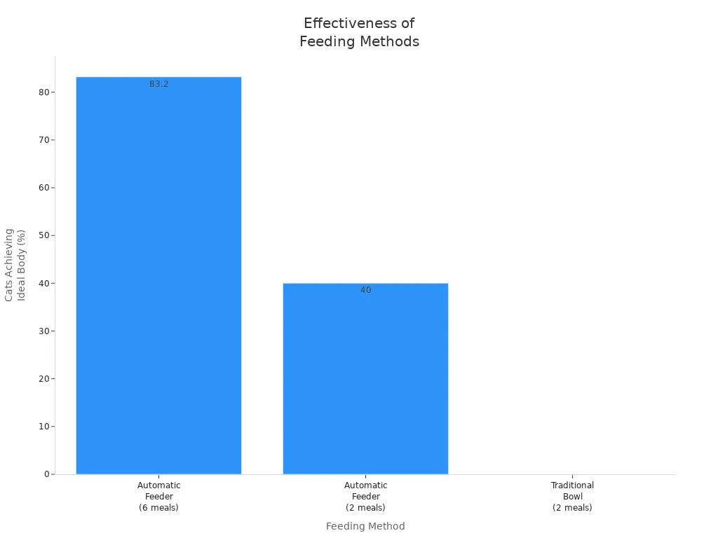 Bar chart comparing feeding methods and percentage of cats achieving ideal body condition