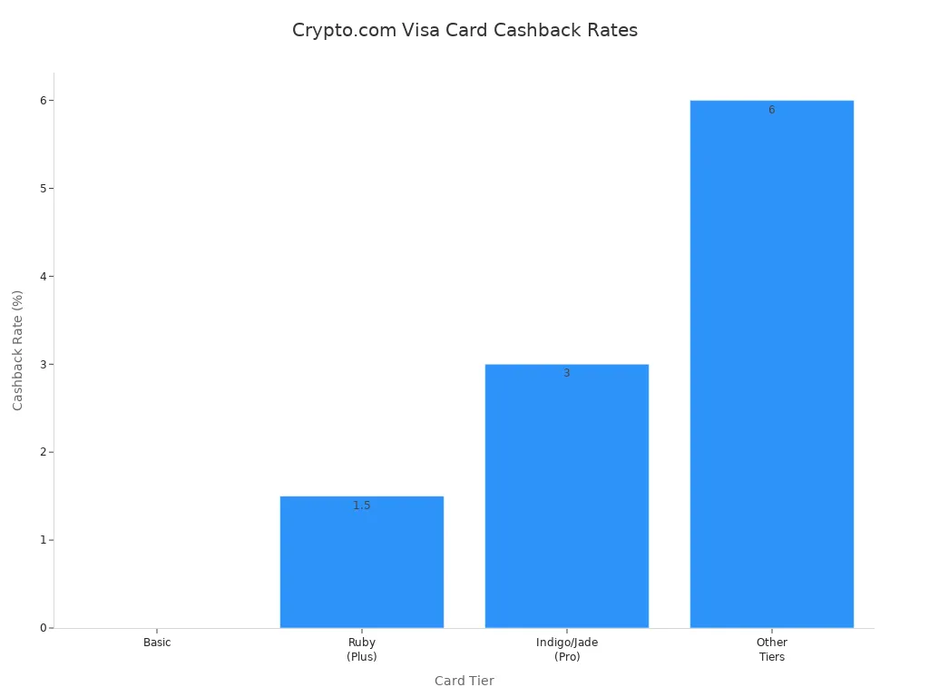 Bar chart comparing cashback rates for Crypto.com Visa Card tiers in 2026